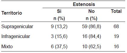 Reestenosis por territorio vascular