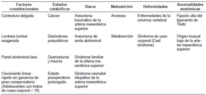 Factores asociados con disminución del ángulo aortomesentérico y obstrucción mecánica secundaria