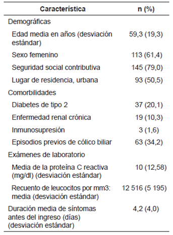 Características demográficas y clínicas de los pacientes con colecistitis subaguda (N=184)