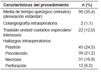 Características de la colecistectomía por laparoscopia en pacientes con colecistitis subaguda (N=184)
