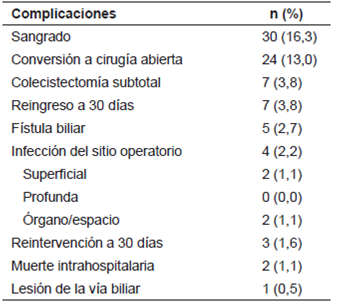 Complicaciones de la colecistectomía por laparoscopia en pacientes con colecistitis subaguda (N=184)