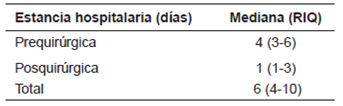 Estancia hospitalaria en pacientes con cole cistitis subaguda (N=184)