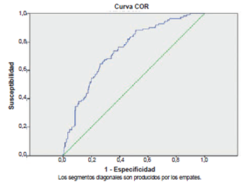 &Aacute;rea bajo la curva COR. La gr&aacute;fica muestra una buena discriminaci&oacute;n, con un &aacute;rea bajo la curva de 0,743.