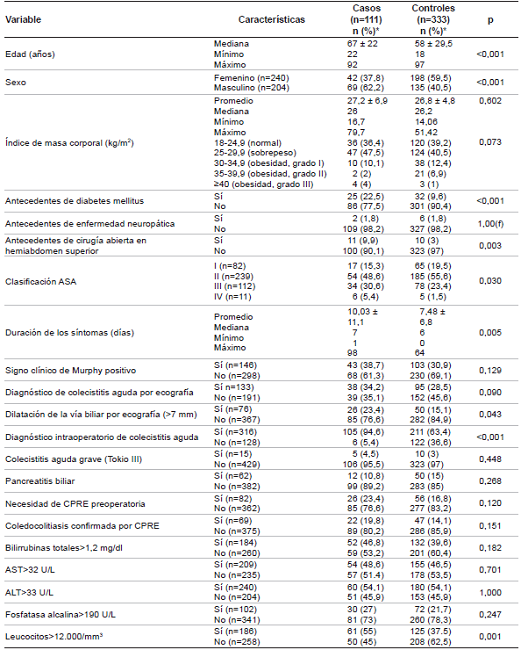 Variables sociodemogr&aacute;ficas, cl&iacute;nicas y paracl&iacute;nicas