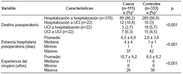 Variables de la hospitalizaci&oacute;n.