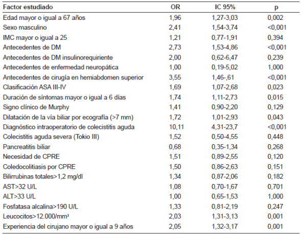 An&aacute;lisis bivariado de los factores preoperatorios de riesgo asociados a conversi&oacute;n de t&eacute;cnica quir&uacute;rgica.
