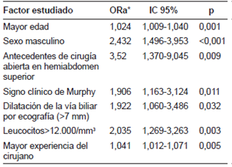 An&aacute;lisis multivariado de los factores preope ratorios de riesgo asociados a conversi&oacute;n