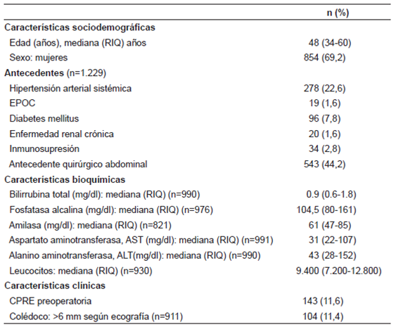 Caracter&iacute;sticas basales de la poblaci&oacute;n (n=1234)