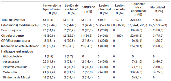 Caracter&iacute;sticas de eventos con complicaciones y conversi&oacute;n (n=1230)