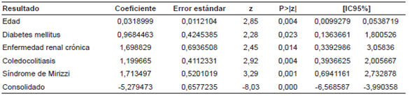 Variables significativas del modelo de predicci&oacute;n en cohorte de derivaci&oacute;n