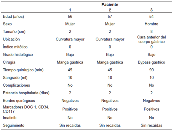 Caracter&iacute;sticas demogr&aacute;ficas de los pacientes.