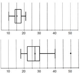 Comparaci&oacute;n de los gr&aacute;ficos de caja con la distribuci&oacute;n de los d&iacute;as de incapacidad temporal tras la safenectom&iacute;a: en la parte superior, el box-plot de los aut&oacute;nomos y trabajadores por cuenta propia, en la inferior, funcionarios y trabajadores por cuenta ajena.