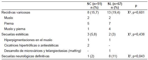 Duraci&oacute;n de la incapacidad temporal y morbilidad a corto plazo de la safenectom&iacute;a corta versus larga.