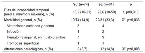Resultados y morbilidad a largo plazo de la safenectom&iacute;a corta versus larga.