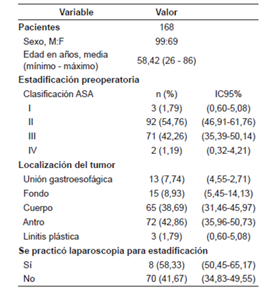 Caracter&iacute;sticas basales de los pacientes incluidos en el estudio.