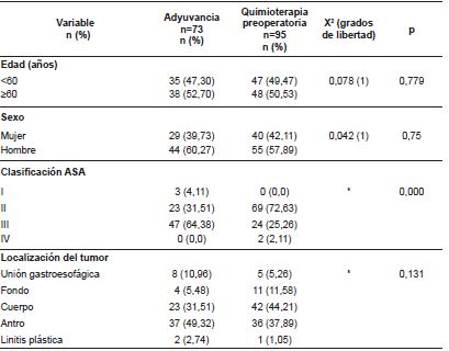 Comparaci&oacute;n de resultados en el manejo quir&uacute;rgico con quimioterapia perioperatoria versus adyuvancia en pacientes con c&aacute;ncer g&aacute;strico.