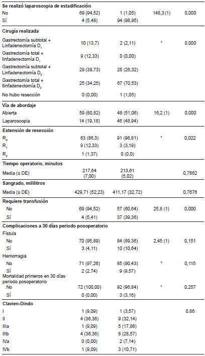 Comparaci&oacute;n de resultados en el manejo quir&uacute;rgico con quimioterapia perioperatoria versus adyuvancia en pacientes con c&aacute;ncer g&aacute;strico.
