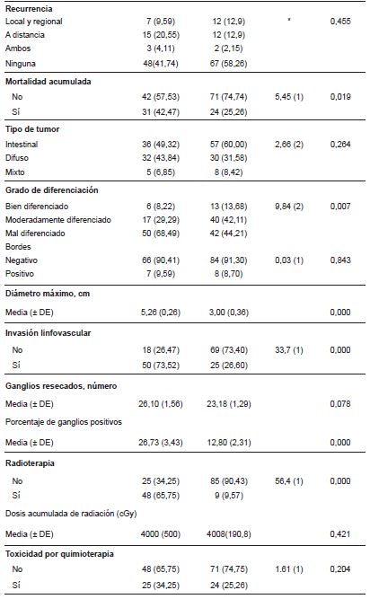Comparaci&oacute;n de resultados en el manejo quir&uacute;rgico con quimioterapia perioperatoria versus adyuvancia en pacientes con c&aacute;ncer g&aacute;strico.