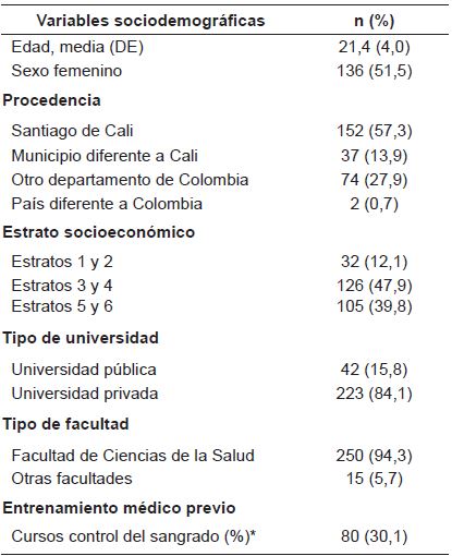 Características de los participantes en el estudio (n=265).