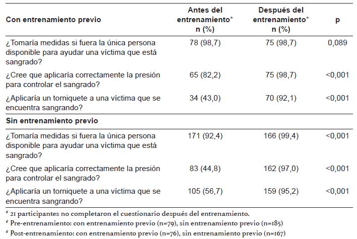Respuestas al cuestionario antes y después del entrenamiento.