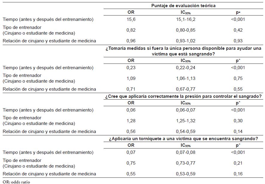 Análisis de regresión logística ordinal, ajustado por periodo de entrenamiento y tipo de entrenador.