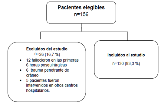 Distribuci&oacute;n de los pacientes con trauma penetrante grave.