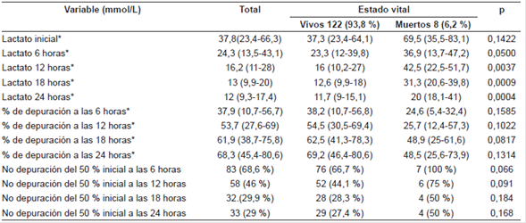 Lactato y su depuraci&oacute;n seg&uacute;n estado vital.