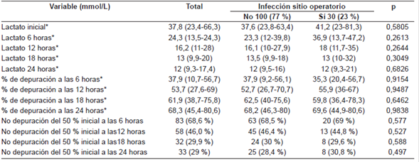 Lactato y su depuraci&oacute;n seg&uacute;n infecci&oacute;n de sitio operatorio.