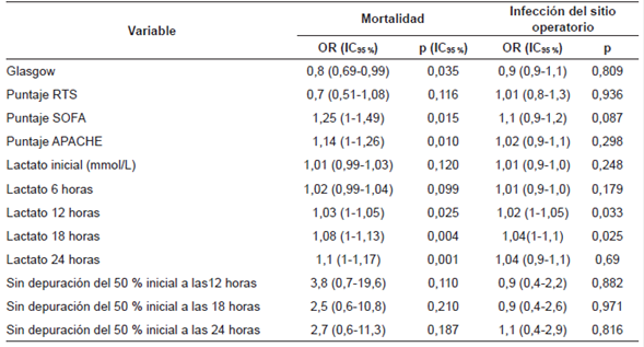 Regresi&oacute;n log&iacute;stica univariada para mortalidad e infecci&oacute;n del sitio operatorio.