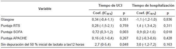 Regresi&oacute;n lineal m&uacute;ltiple variable dependiente tiempo de hospitalizaci&oacute;n en UCI y tiempo de hospitalizaci&oacute;n en pacientes vivos.