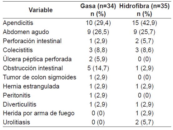 Diagnóstico de ingreso.