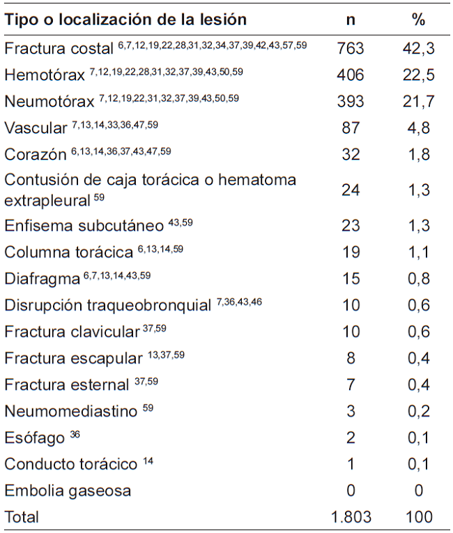 Lesiones intrator&aacute;cicas asociadas.