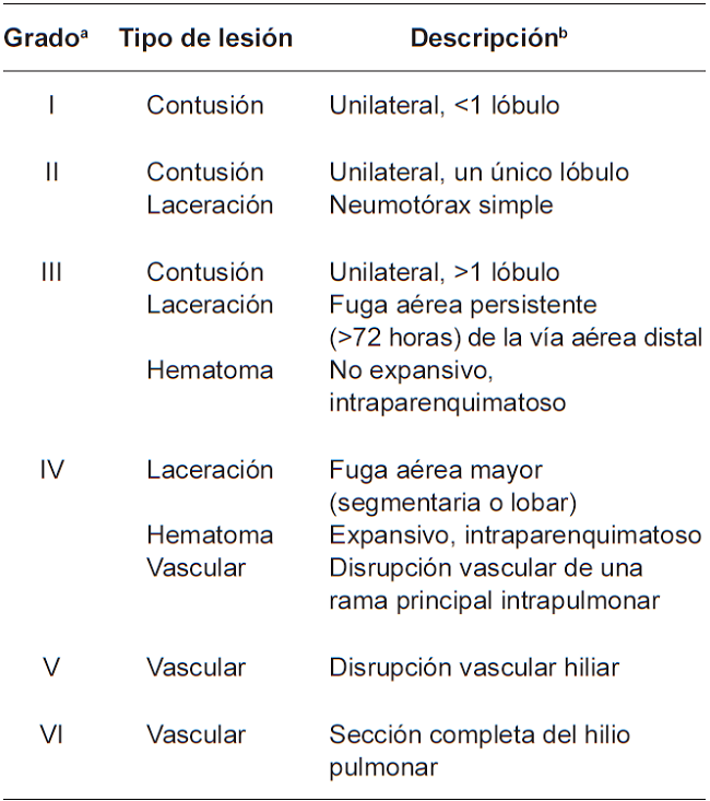 Escala de lesi&oacute;n pulmonar de la American Association for the Surgery of Trauma (AAST) 65