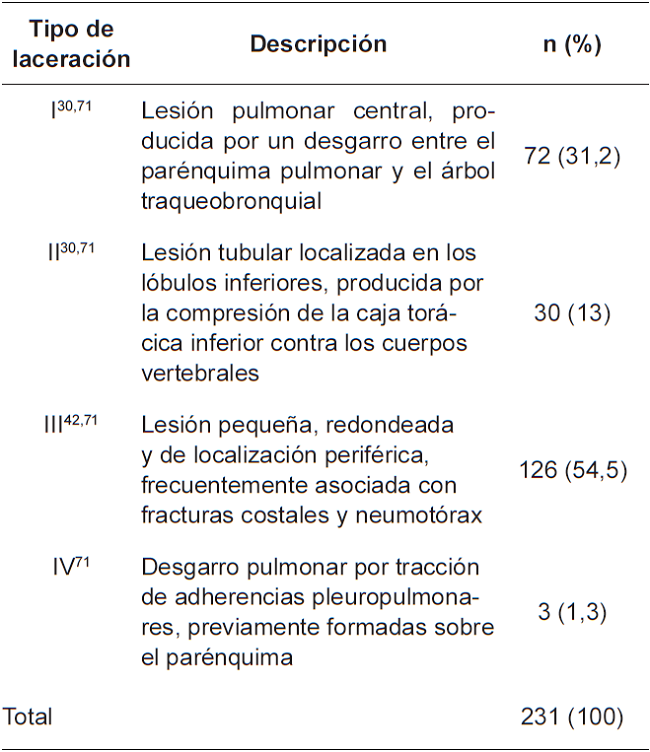 Clasificaci&oacute;n de Wagner para la laceraci&oacute;n pulmonar diagnosticada por tomograf&iacute;a 71