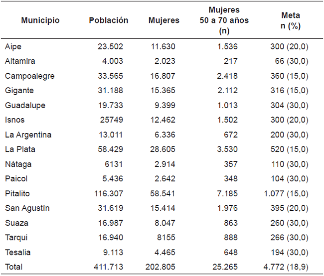 Habitantes del departamento del Huila por municipios, n&uacute;mero de mujeres, n&uacute;mero de mujeres entre 50 y 70 a&ntilde;os y meta de cobertura del plan de tamizaci&oacute;n del Huila, agosto de 2012 a diciembre de 2013.