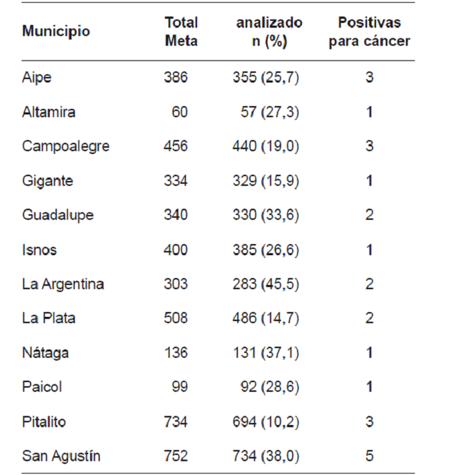 Poblaci&oacute;n tamizada, metas de cobertura y cobertura encontrada, n&uacute;mero de casos de c&aacute;ncer de mama detectados en el plan de tamizaci&oacute;n del Huila, agosto de 2012 a diciembre de 2013.