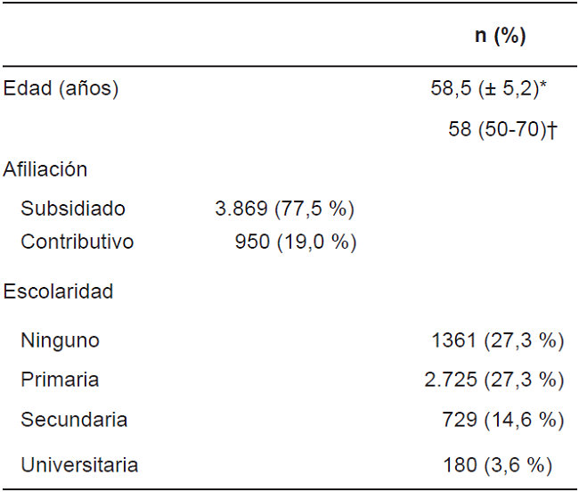 Caracter&iacute;sticas demogr&aacute;ficas de las mujeres incluidas en el plan de tamizaci&oacute;n del Huila, agosto de 2012 a diciembre de 2013.