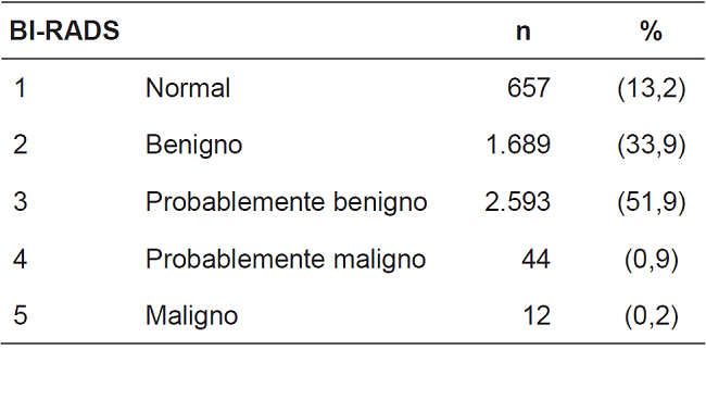 Frecuencias absolutas y relativas seg&uacute;n el BI-RADS de las pacientes evaluadas por mamograf&iacute;a en el plan de tamizaci&oacute;n del Huila,agosto de 2012 a diciembre de 2013.
