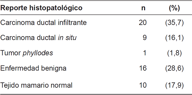 Resultados de la histopatolog&iacute;a de las pacientes con mamograf&iacute;as BIRADS 4 y 5 en el plan de tamizaci&oacute;n del Huila, agosto de 2012 a diciembre de 2013 (n=56).