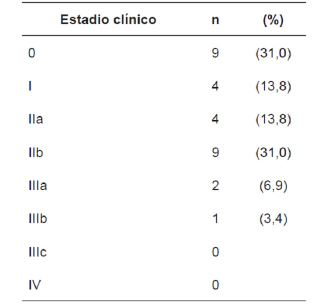 Estadio cl&iacute;nico de las pacientes con resultados positivos para c&aacute;ncer de mama en el plan de tamizaci&oacute;n del Huila, agosto de 2012 a diciembre de 2013 (n=29).