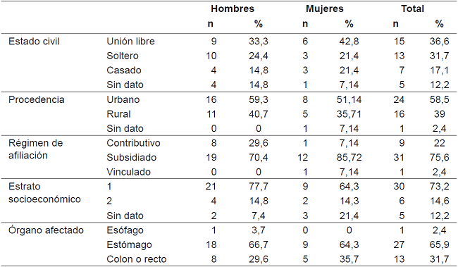 Caracter&iacute;sticas sociodemogr&aacute;ficas de los pacientes j&oacute;venes con c&aacute;ncer del tracto gastrointestinal del departamento del Cauca.