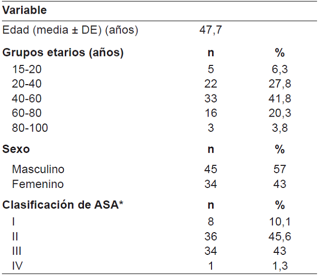 Características sociodemográficas (n=79).