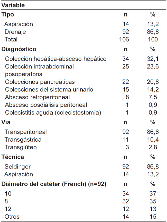Procedimientos realizados (N=106).