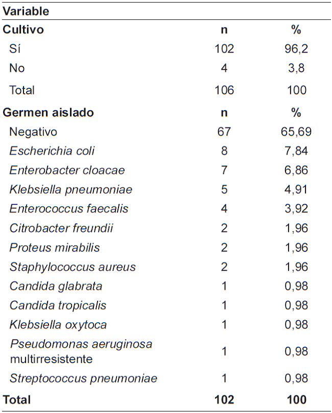 Aislamientos microbiológicos (N=106).