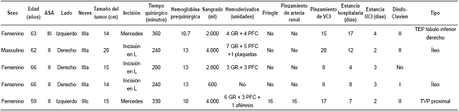 Caracter&iacute;sticas de los pacientes con carcinoma renal de c&eacute;lulas claras y con trombos en la vena cava inferior de tipo Neves III.