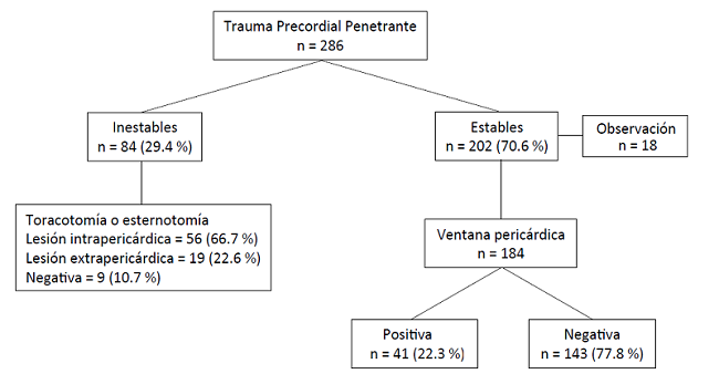 Enfoque inicial de los pacientes con trauma precordial penetrante. Hospital Universitario del Valle. 2003 - 2004.