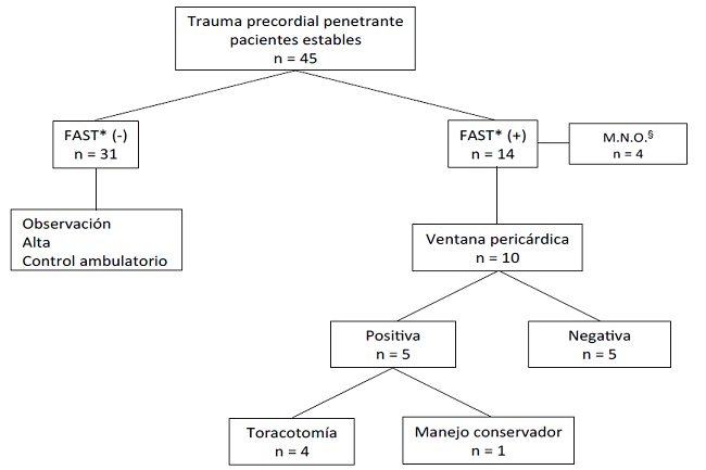 Enfoque inicial de los pacientes estables con trauma precordial penetrante. Fundaci&oacute;n Valle del Lili. Agosto 2017 - Julio 2018.