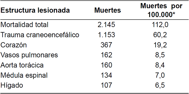 Tasa de mortalidad por lesiones traum&aacute;ticas, Cali, 199820