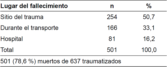 Lugar del fallecimiento por trauma cardiaco penetrante, Cali, 199319