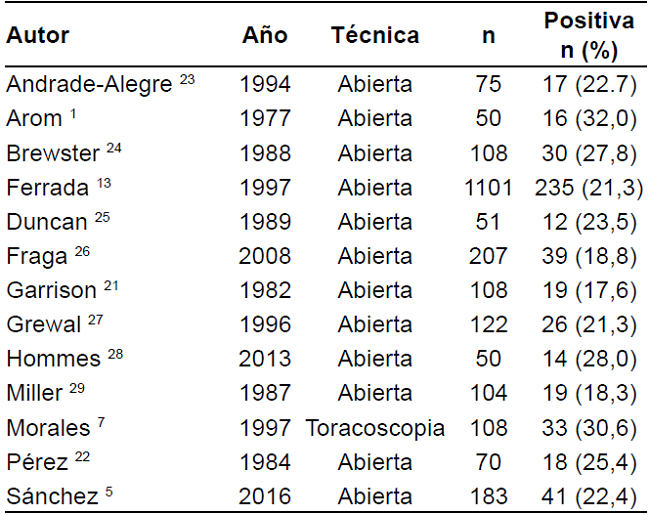 Positividad de la ventana peric&aacute;rdica para hemot&oacute;rax traum&aacute;tico en los datos publicados
